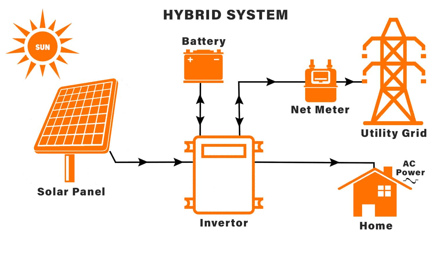 하이브리드 태양광 시스템의 이점은 무엇입니까?
        